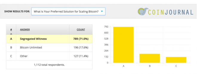 Bitcoin Community Overwhelmingly Backs SegWit to Solve Capacity Challenge, Survey Shows