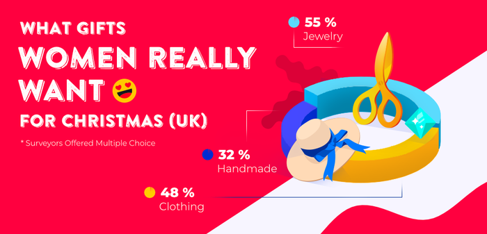 Brits reveal their average spend on Christmas presents, what they REALLY want in their stocking and what happens to those unwanted gifts