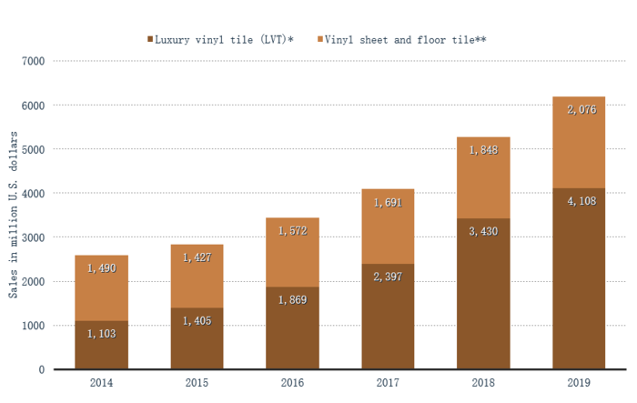 World-first vinyl flooring study shows market explosion in durable floor covering popularity