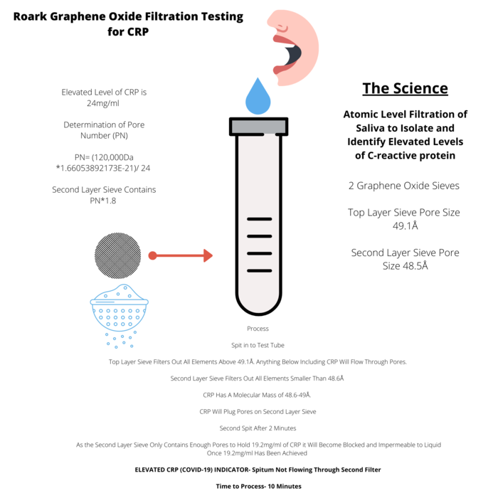 Release of Graphene Filter Based COVID-19 Test That Delivers Results in 10 Minutes and Uses Only Spit